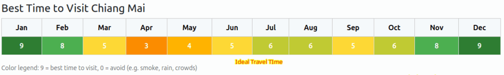 Rubric on the best travel times to Chiang Mai and Northern Thailand